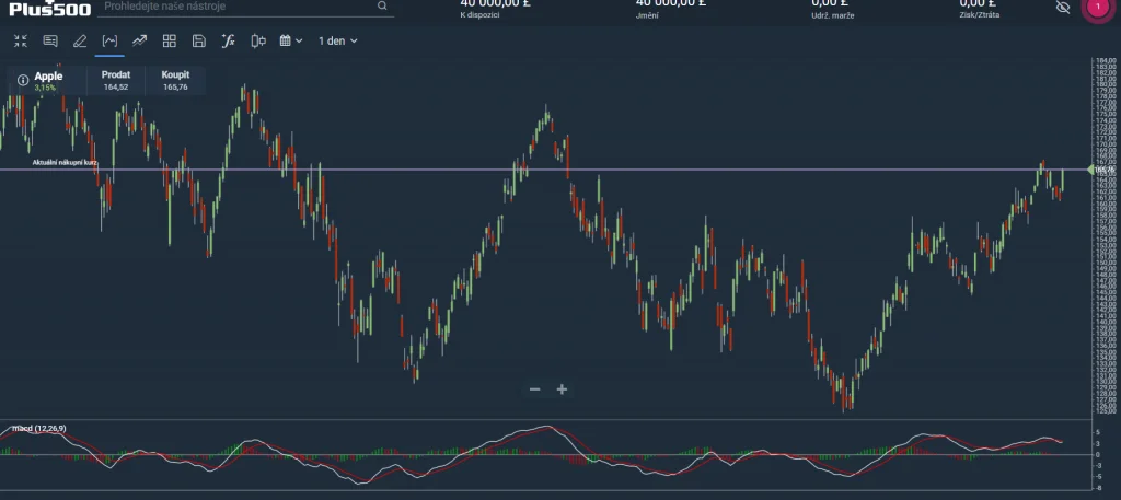 plus500 technicka analyza grafu