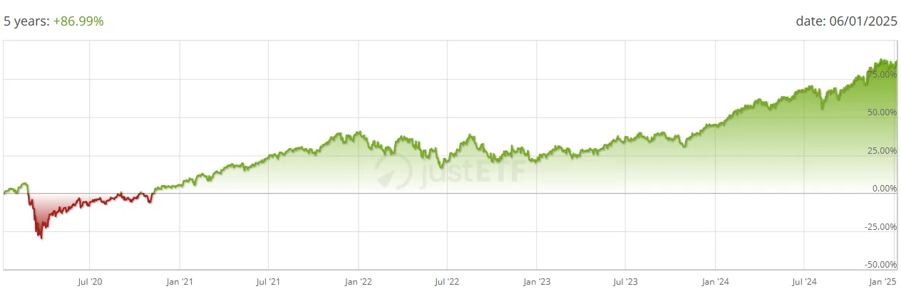 IWDA Graf Výkonnosti