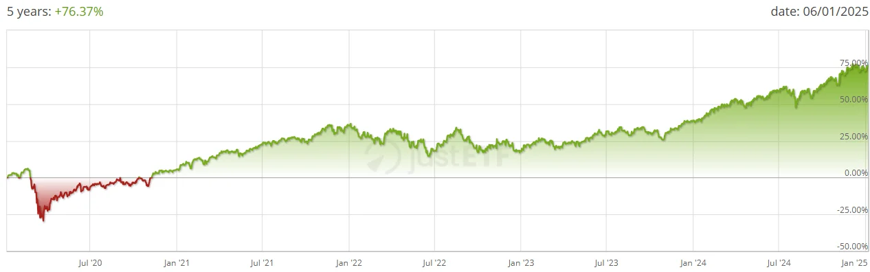 VWCE graf vykonnosti