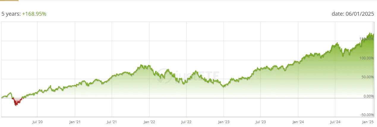 sxrv graf vykonnosti