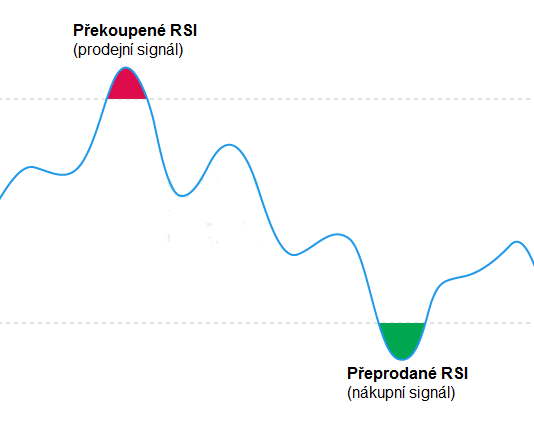 rsi indikátor