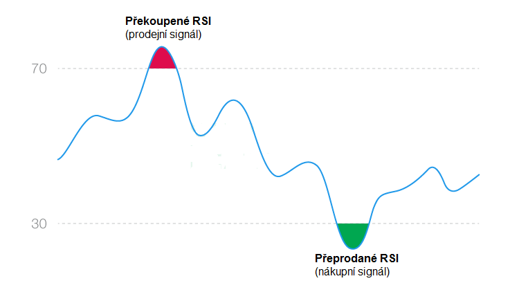 rsi indikátor